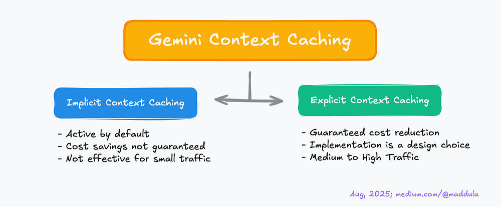Gemini Context Caching