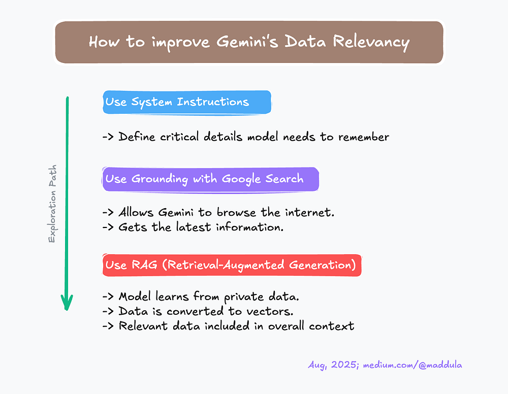 Path to improve Gemini Apps data relevancy