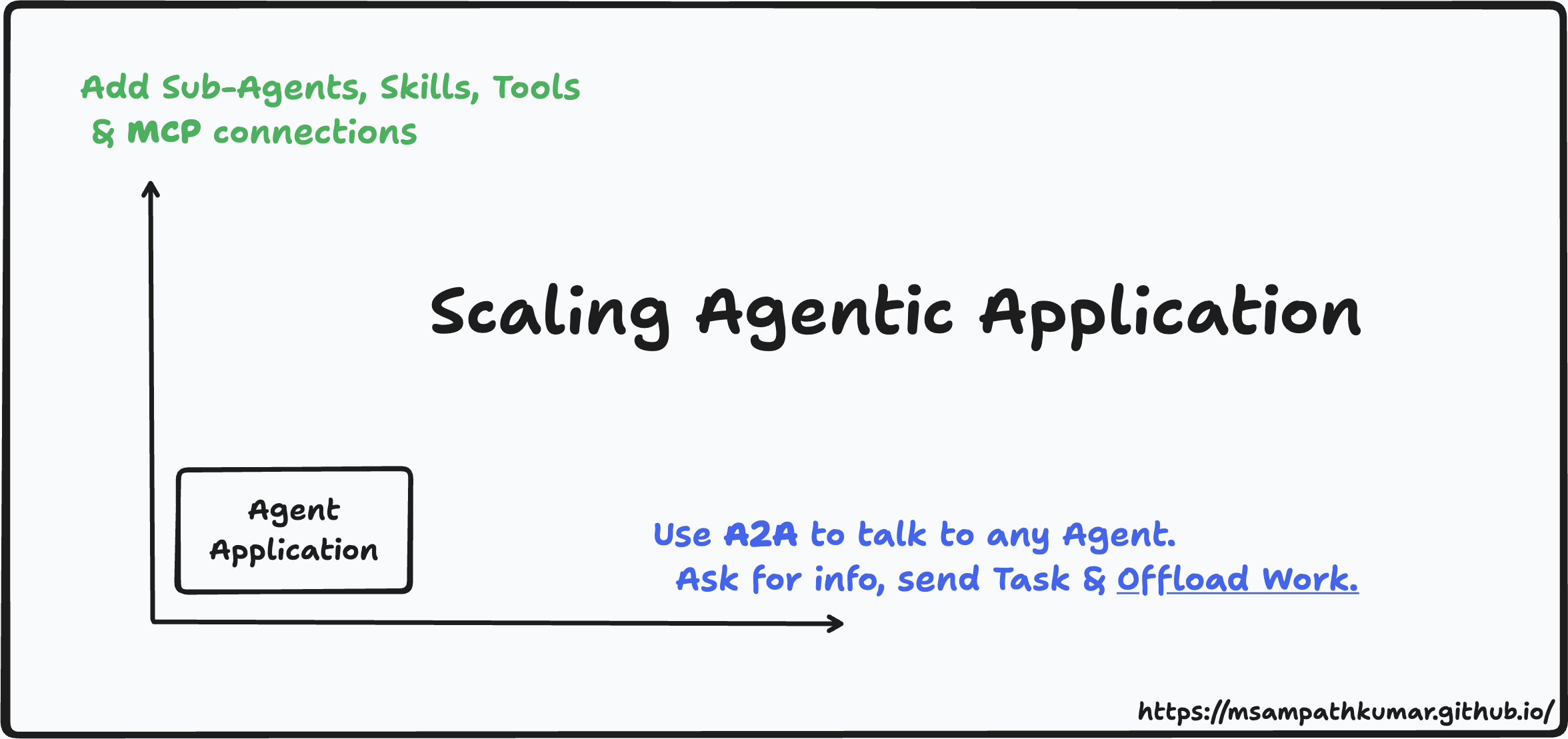 Scaling Agentic Application: Vertical MCP integration vs Horizontal A2A collaboration